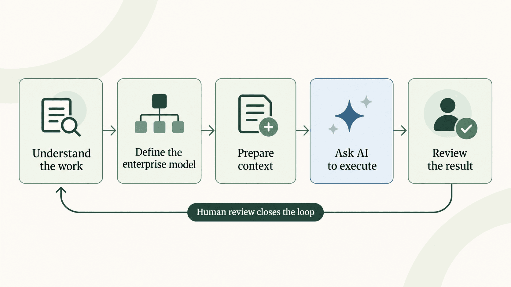A governed AI work loop from understanding the work and defining the enterprise model to preparing context, asking AI to execute, and reviewing the result