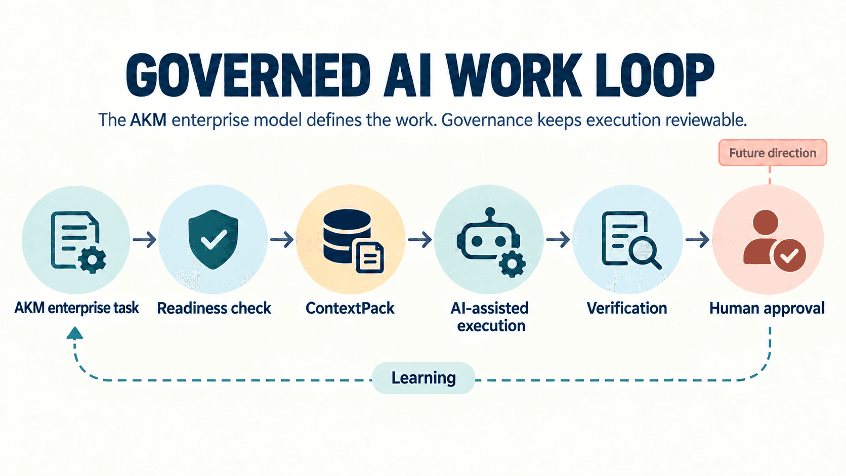Governed AI work loop from an AKM enterprise task through human approval and learning