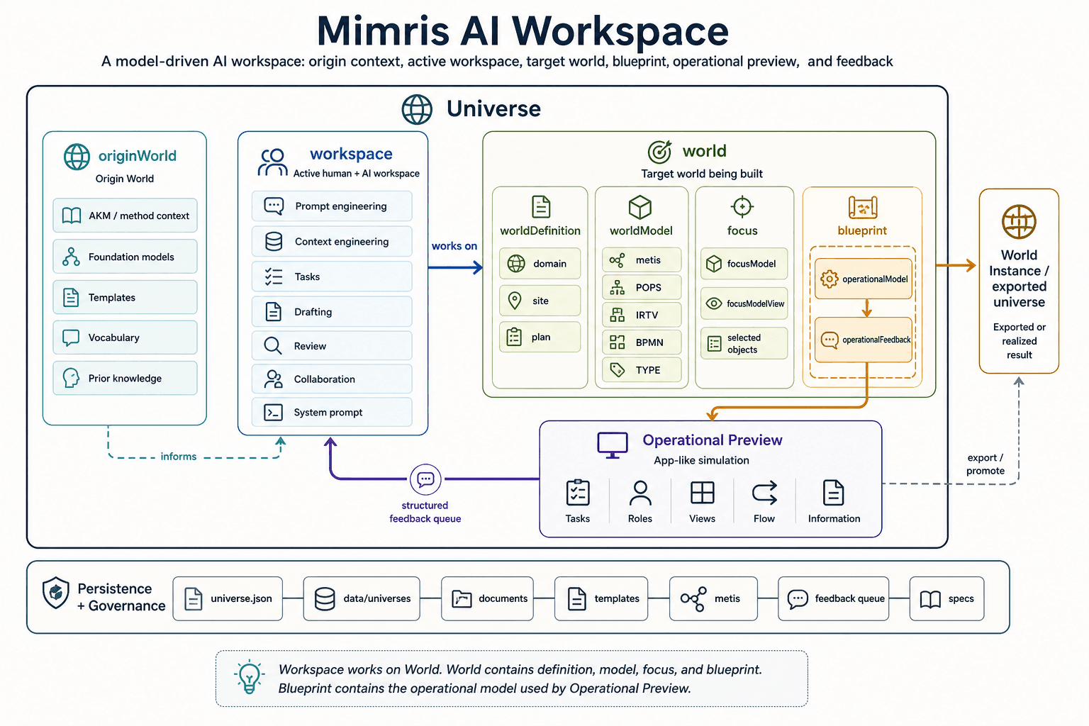 Mimris product architecture showing the path from Origin World and Workspace to World, Blueprint, and Operational Preview