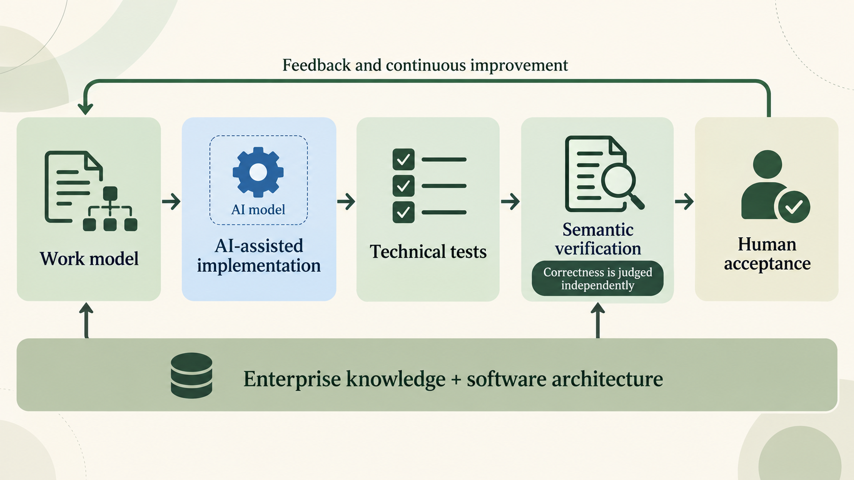 Work model, AI-assisted implementation, technical tests, semantic verification, and human acceptance, grounded in enterprise knowledge and software architecture