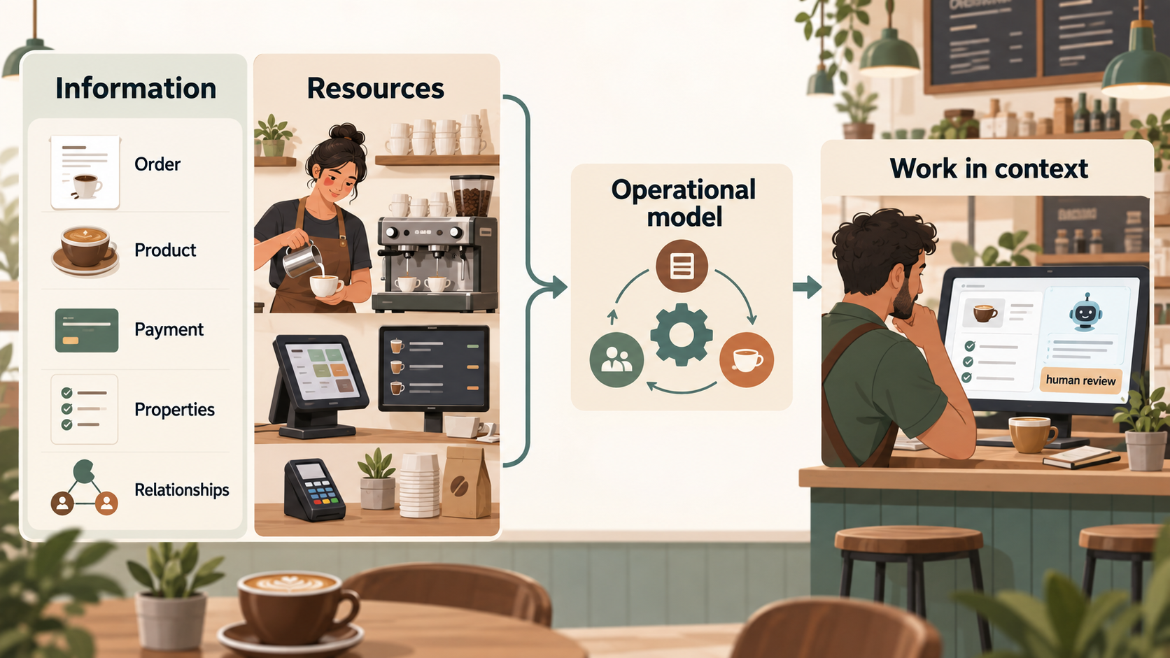 Information and resources combining into an operational model and contextual human work