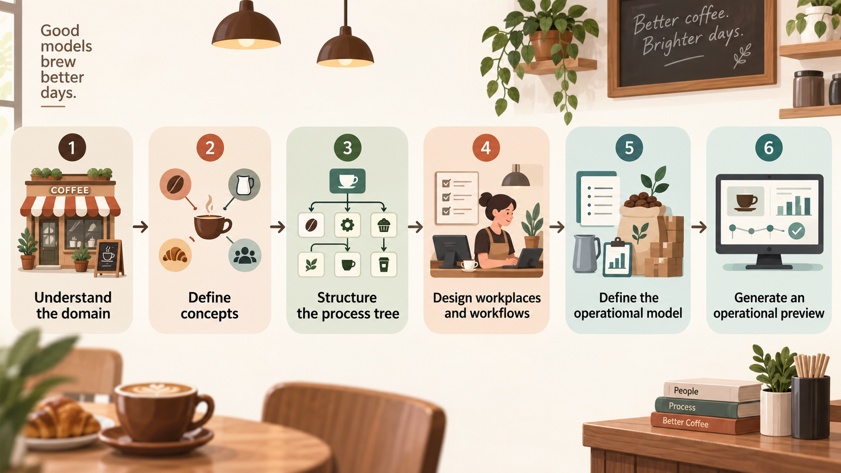General modelling journey from understanding a coffee shop domain to an operational preview