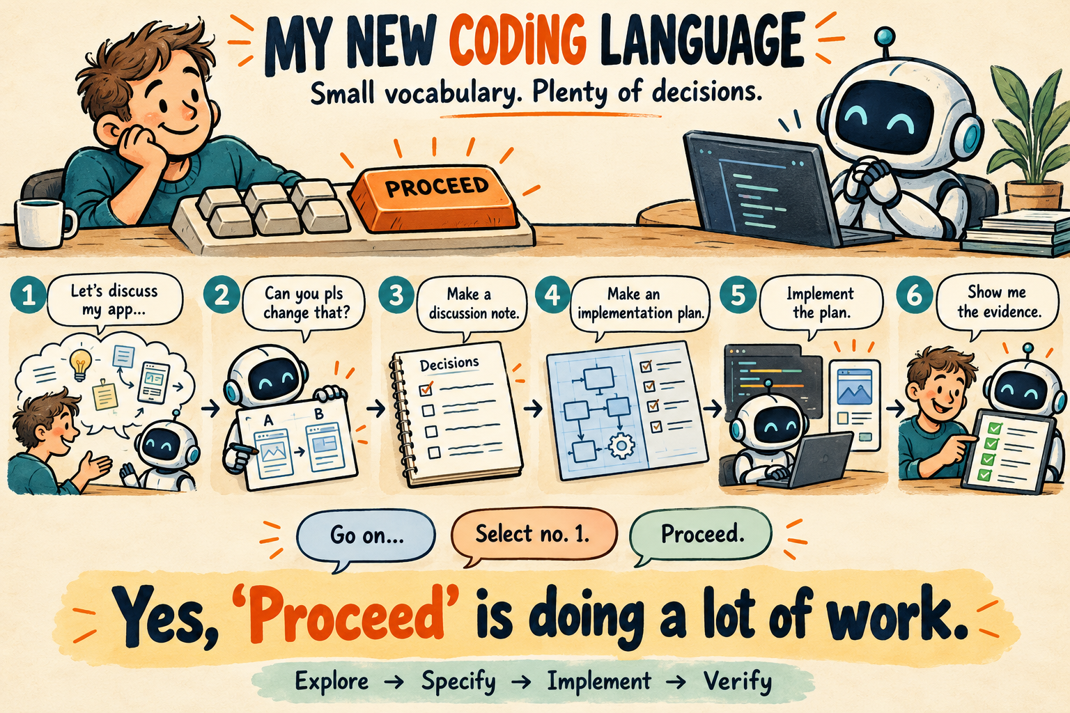 Humorous infographic showing a human with an oversized Proceed key and an AI robot moving through discussion, revised alternatives, notes, planning, implementation, and verification. Caption: Yes, Proceed is doing a lot of work.